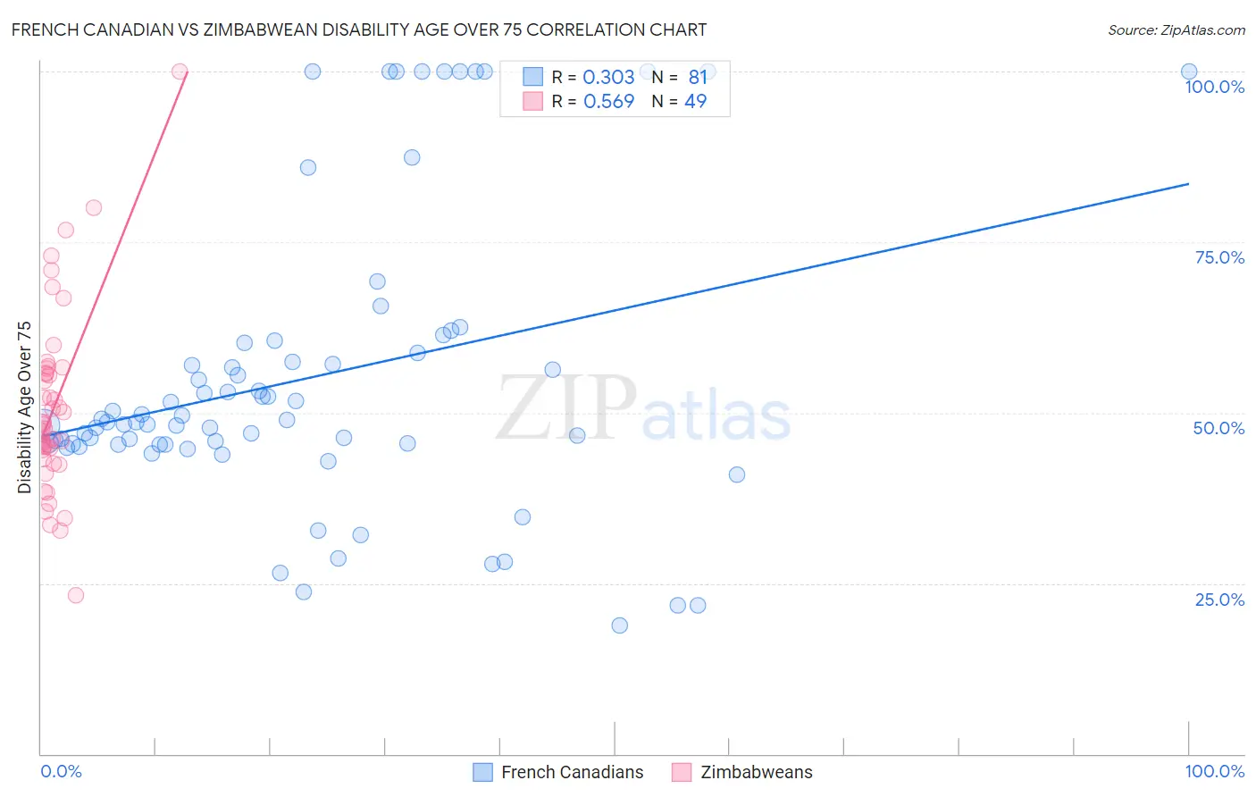 French Canadian vs Zimbabwean Disability Age Over 75