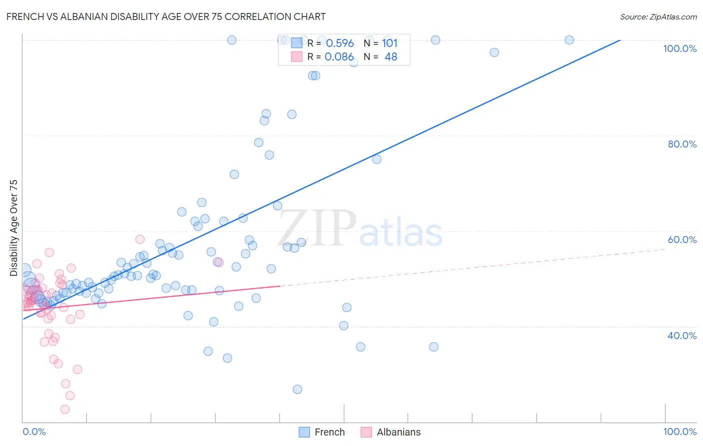French vs Albanian Disability Age Over 75
