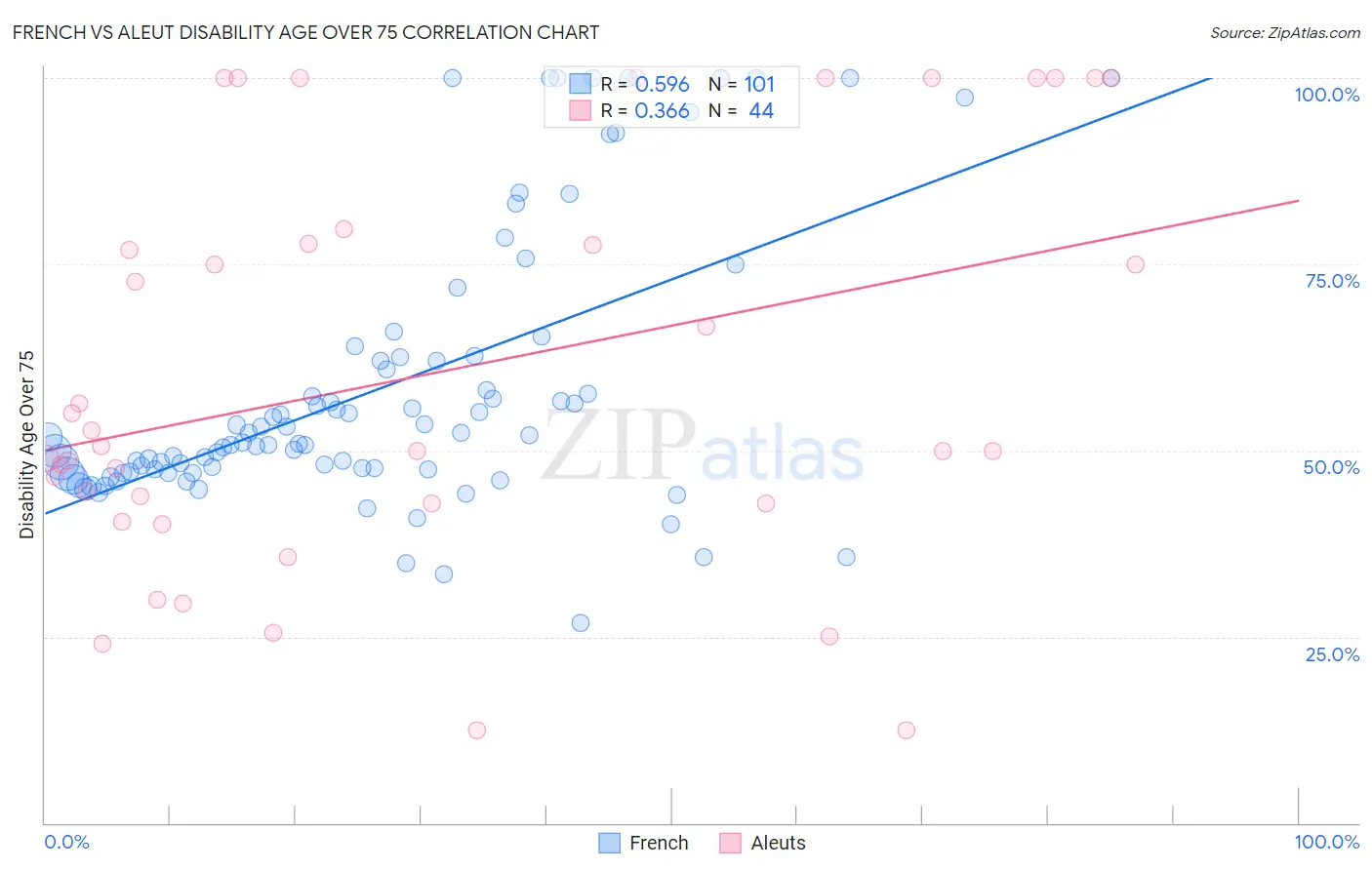 French vs Aleut Disability Age Over 75