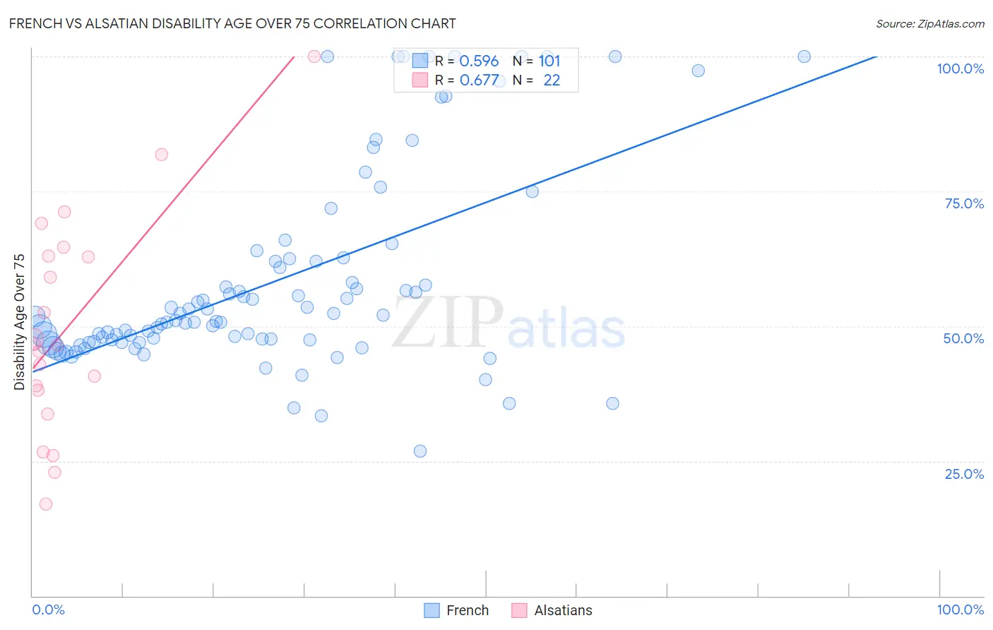 French vs Alsatian Disability Age Over 75