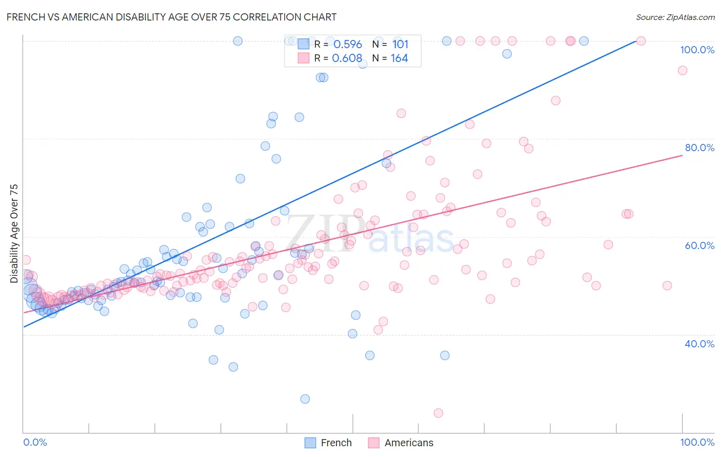 French vs American Disability Age Over 75