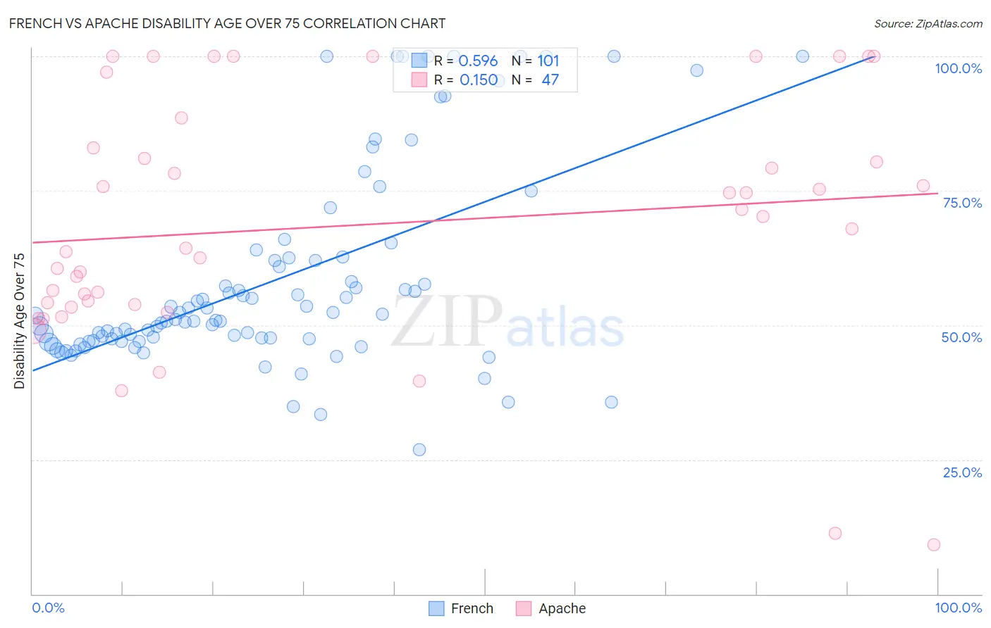 French vs Apache Disability Age Over 75