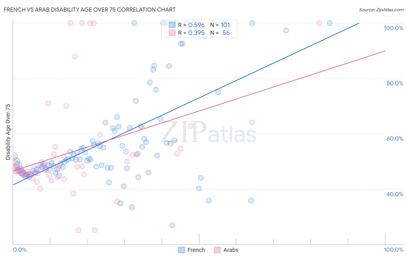 French vs Arab Disability Age Over 75