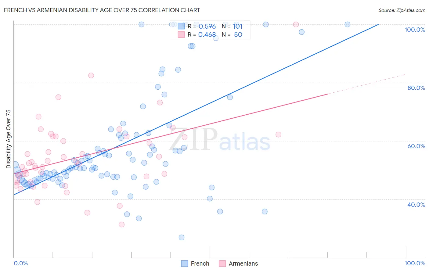 French vs Armenian Disability Age Over 75