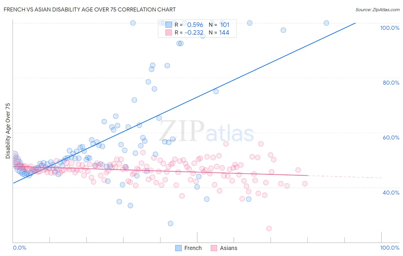 French vs Asian Disability Age Over 75