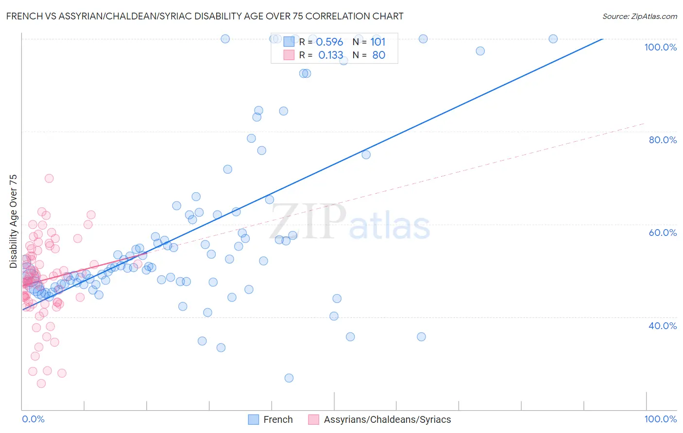 French vs Assyrian/Chaldean/Syriac Disability Age Over 75