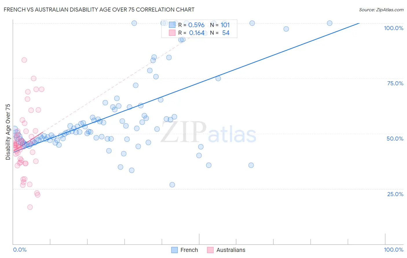 French vs Australian Disability Age Over 75