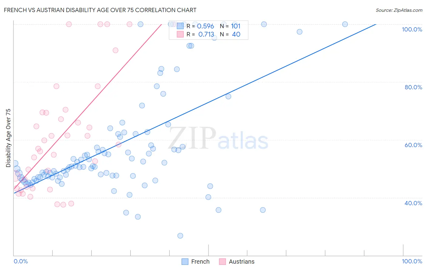 French vs Austrian Disability Age Over 75