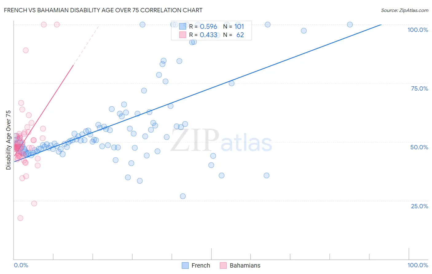 French vs Bahamian Disability Age Over 75