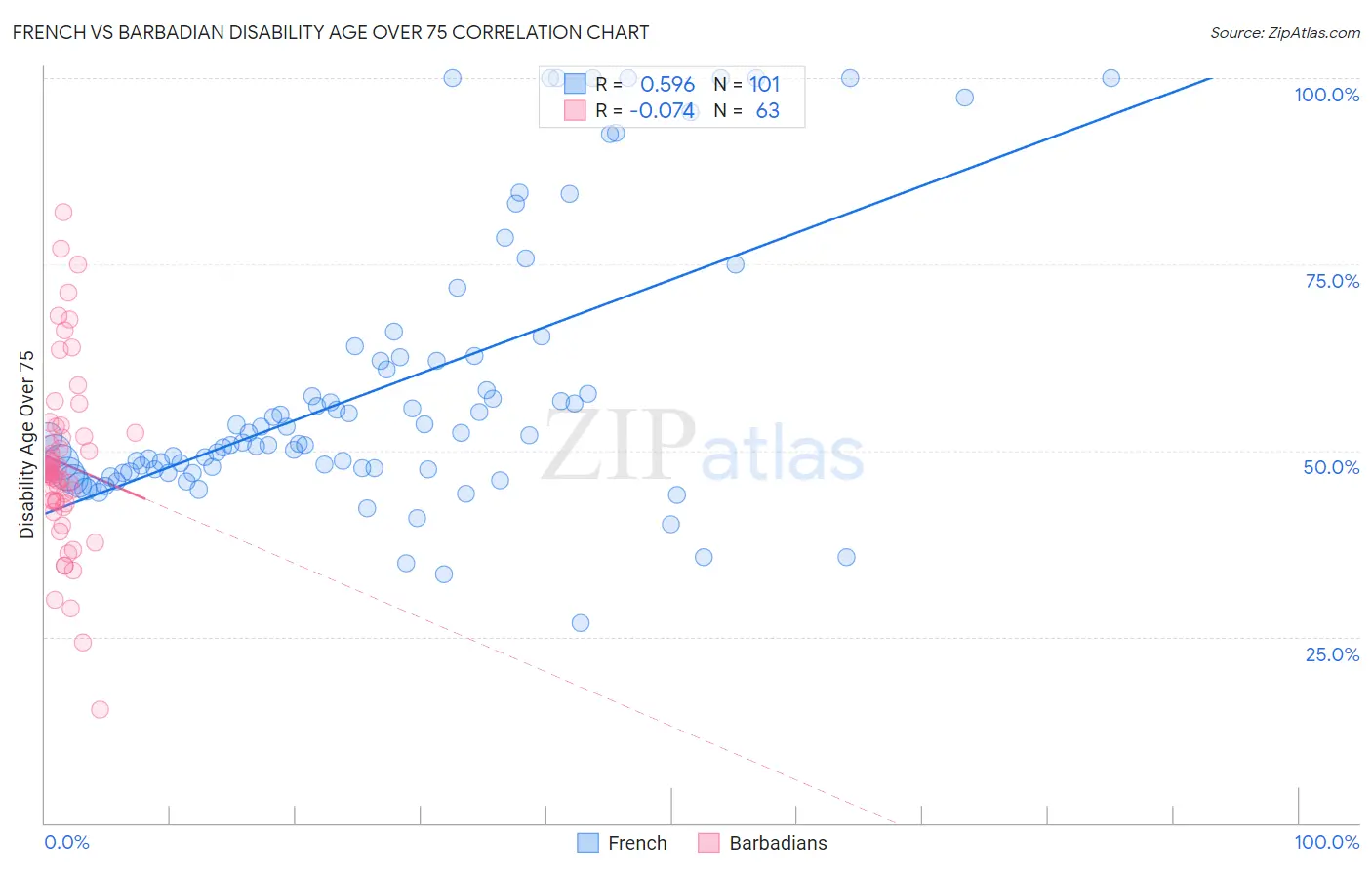 French vs Barbadian Disability Age Over 75
