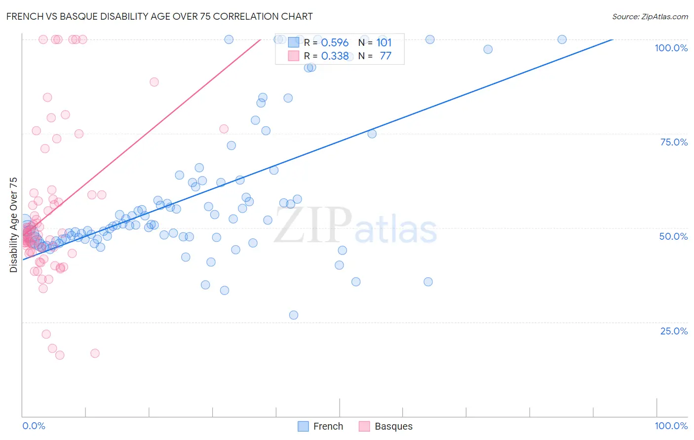French vs Basque Disability Age Over 75