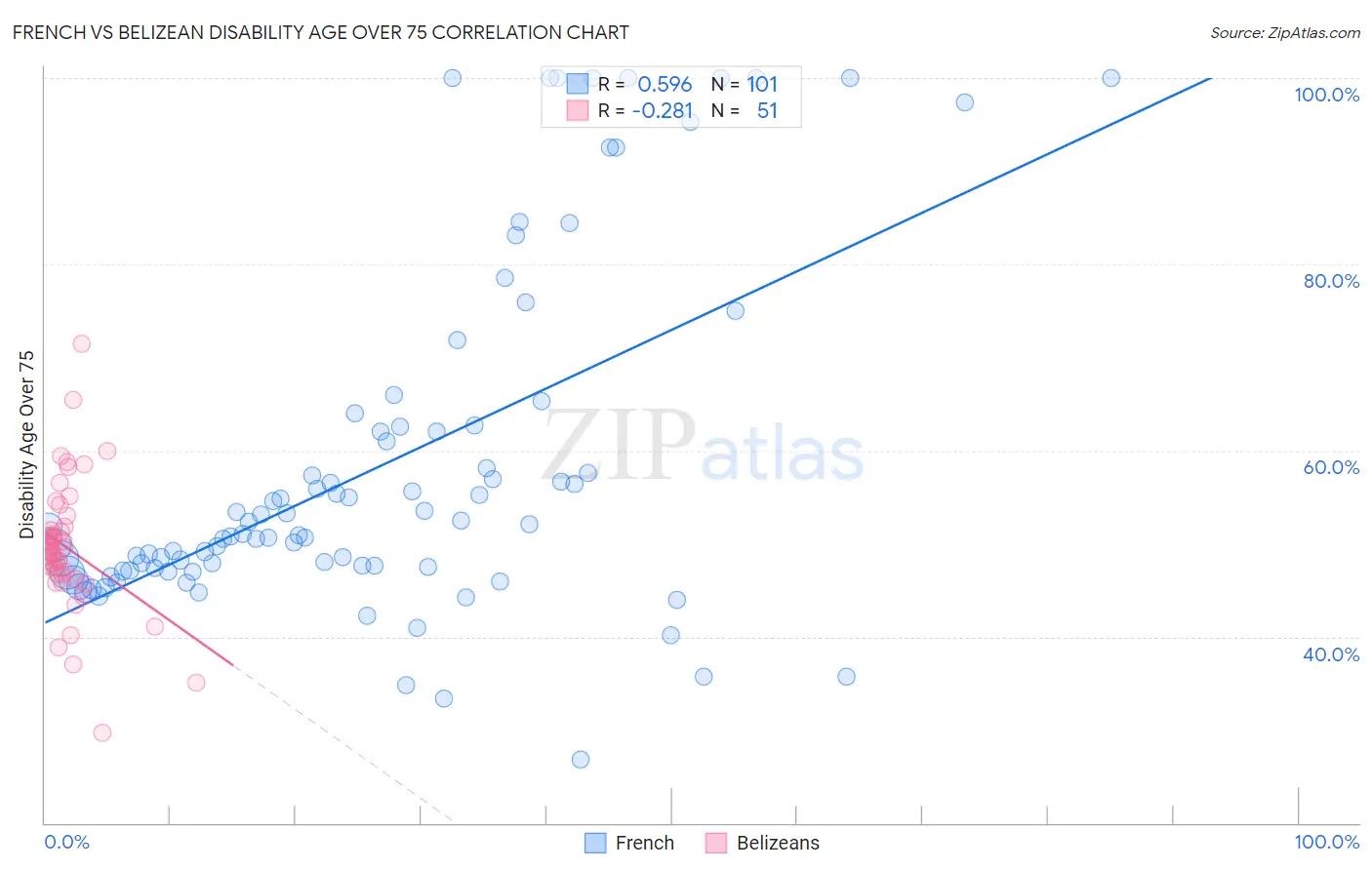 French vs Belizean Disability Age Over 75