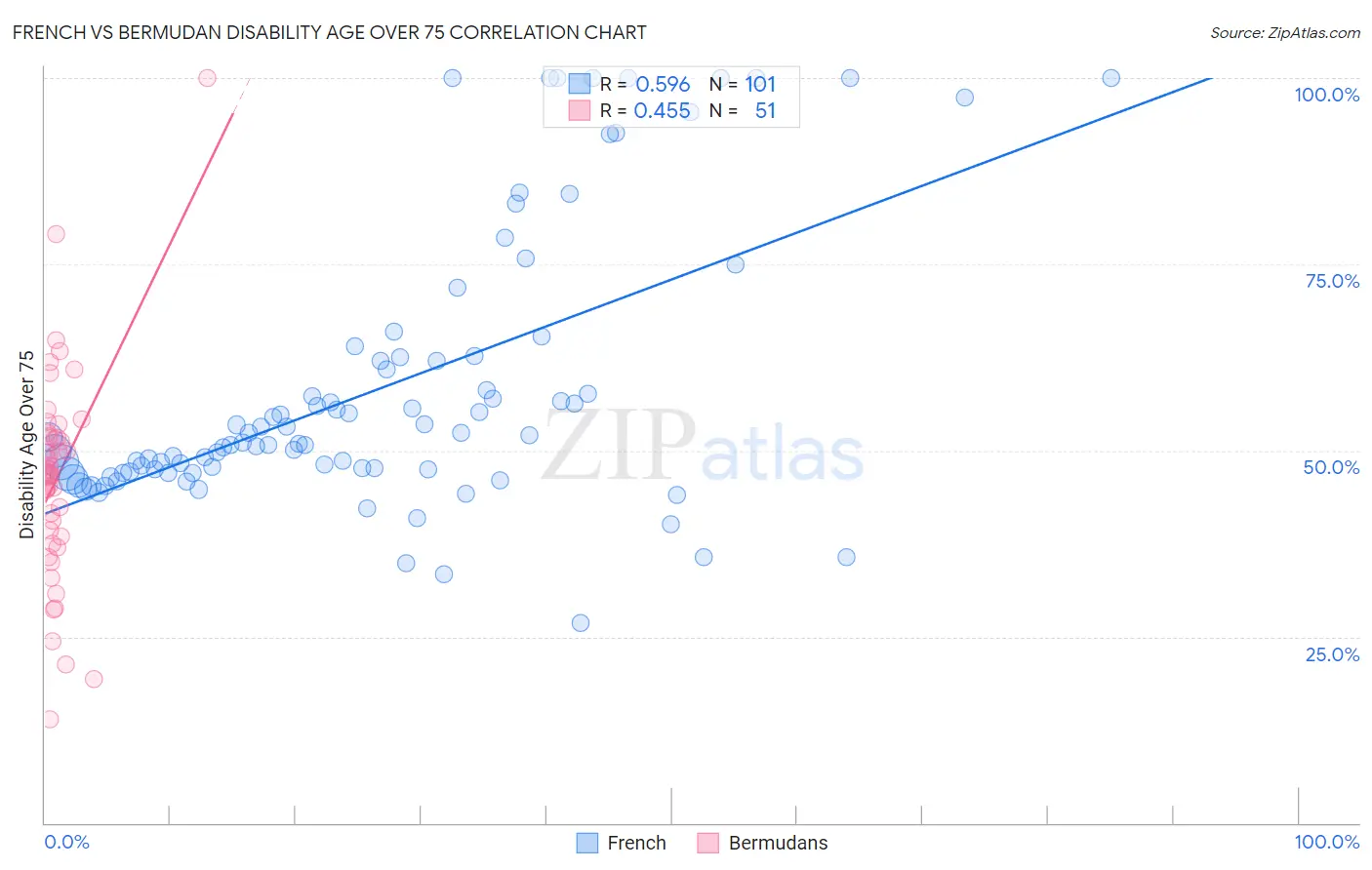 French vs Bermudan Disability Age Over 75
