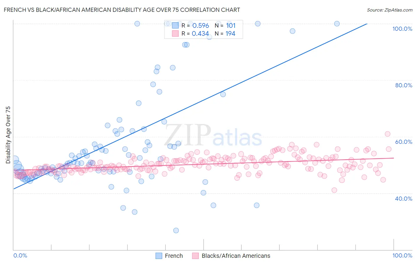 French vs Black/African American Disability Age Over 75
