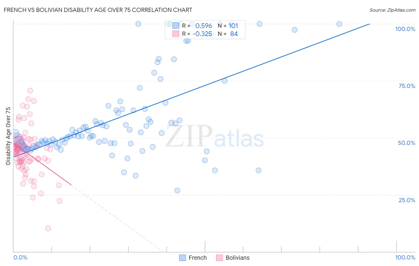 French vs Bolivian Disability Age Over 75