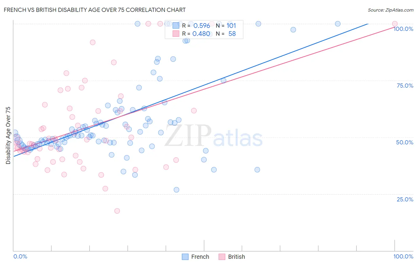 French vs British Disability Age Over 75