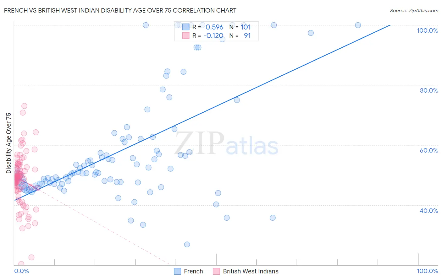 French vs British West Indian Disability Age Over 75
