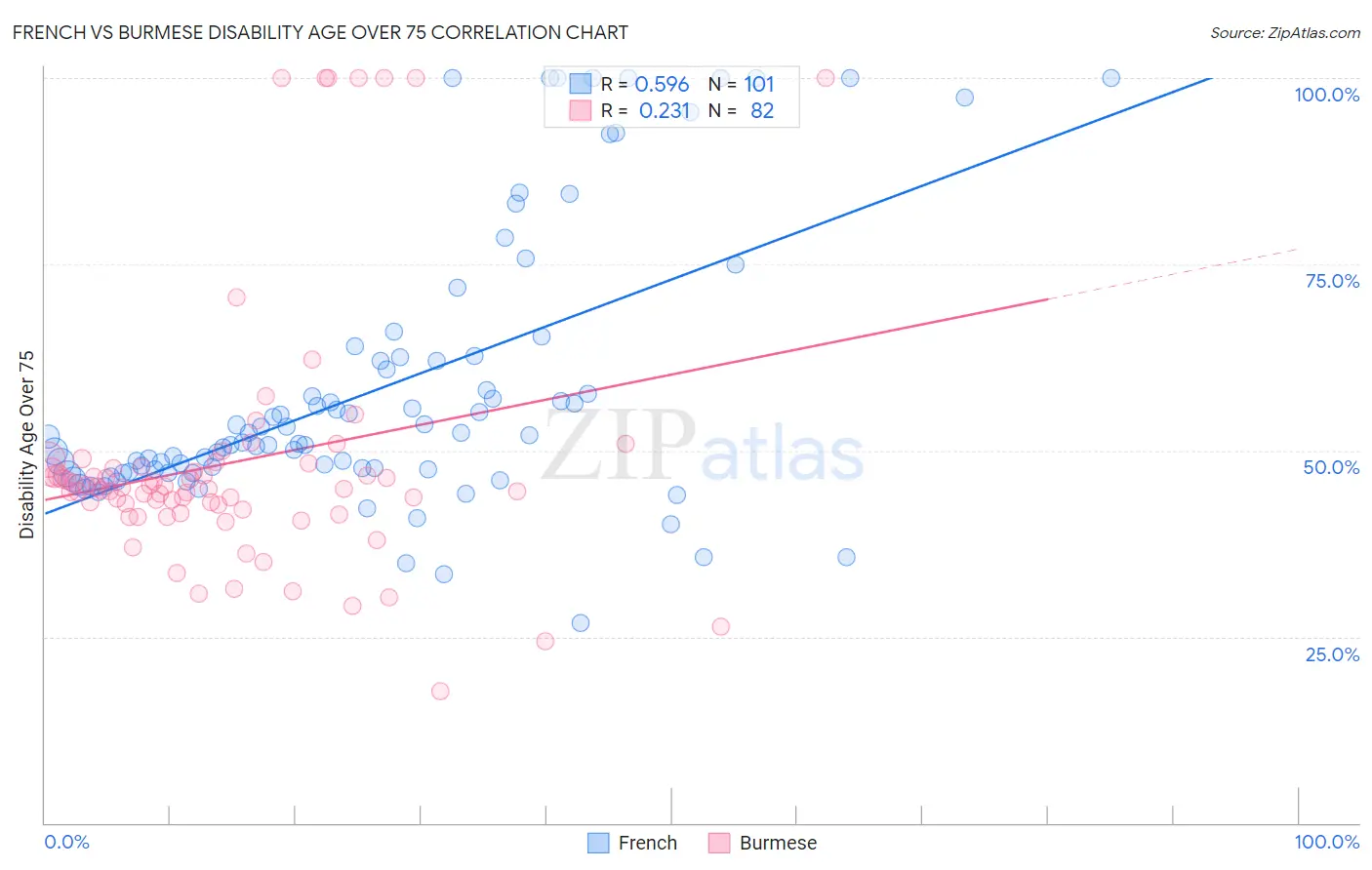 French vs Burmese Disability Age Over 75