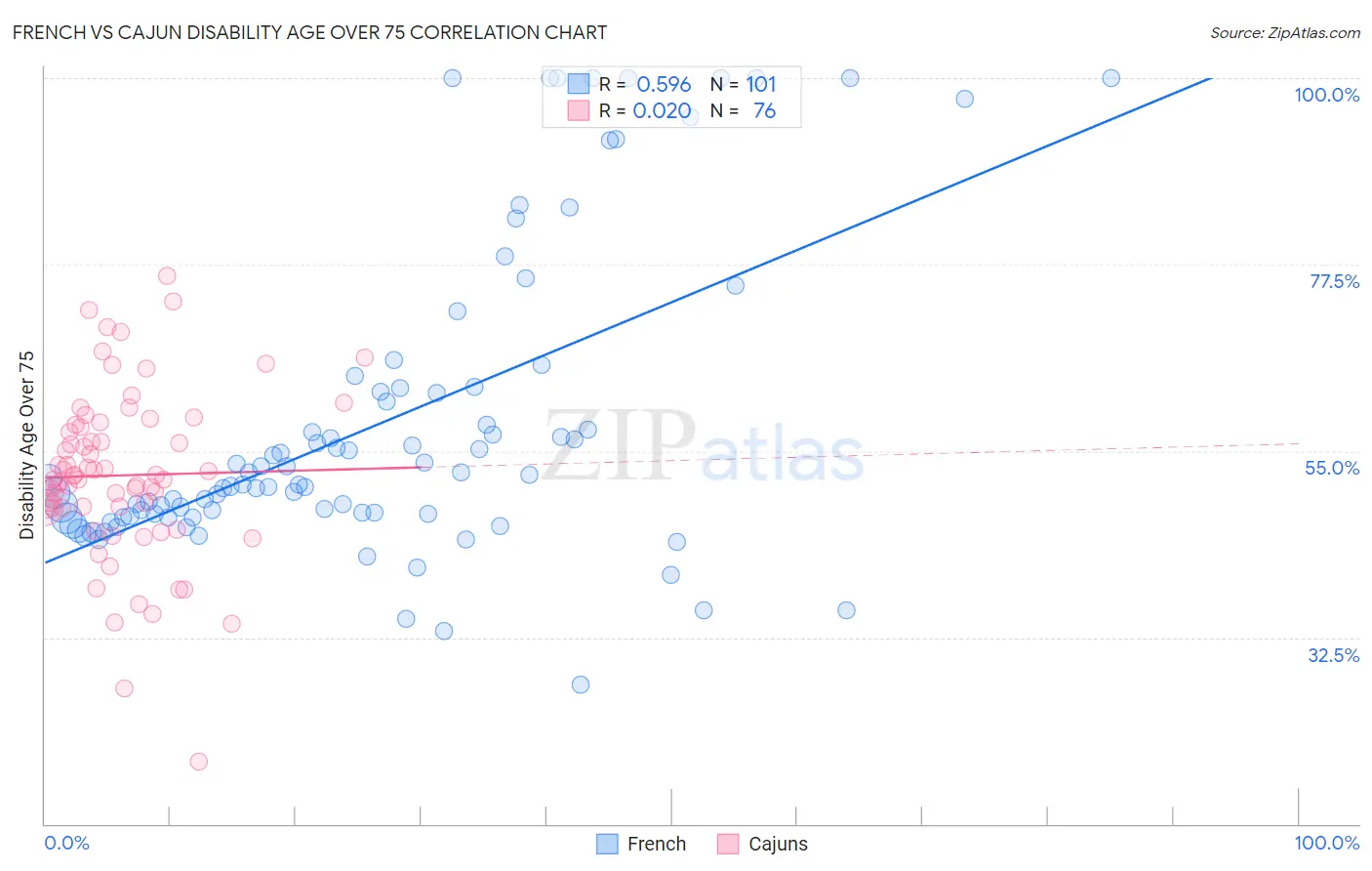 French vs Cajun Disability Age Over 75