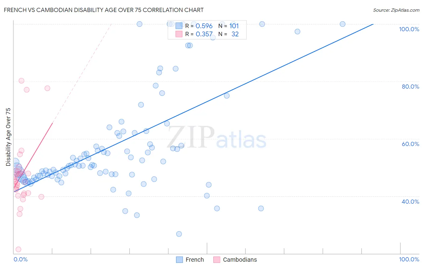 French vs Cambodian Disability Age Over 75