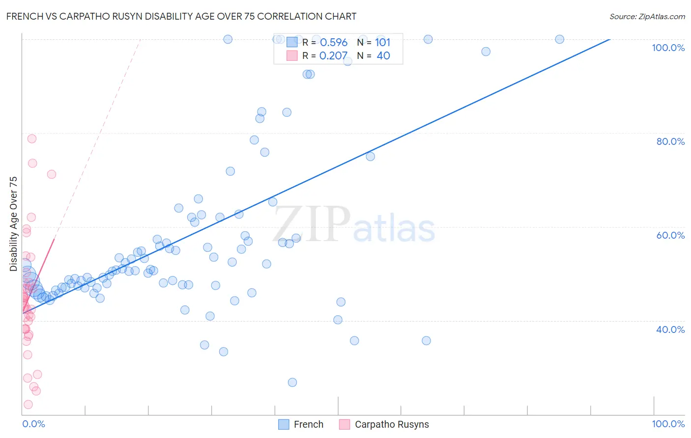 French vs Carpatho Rusyn Disability Age Over 75