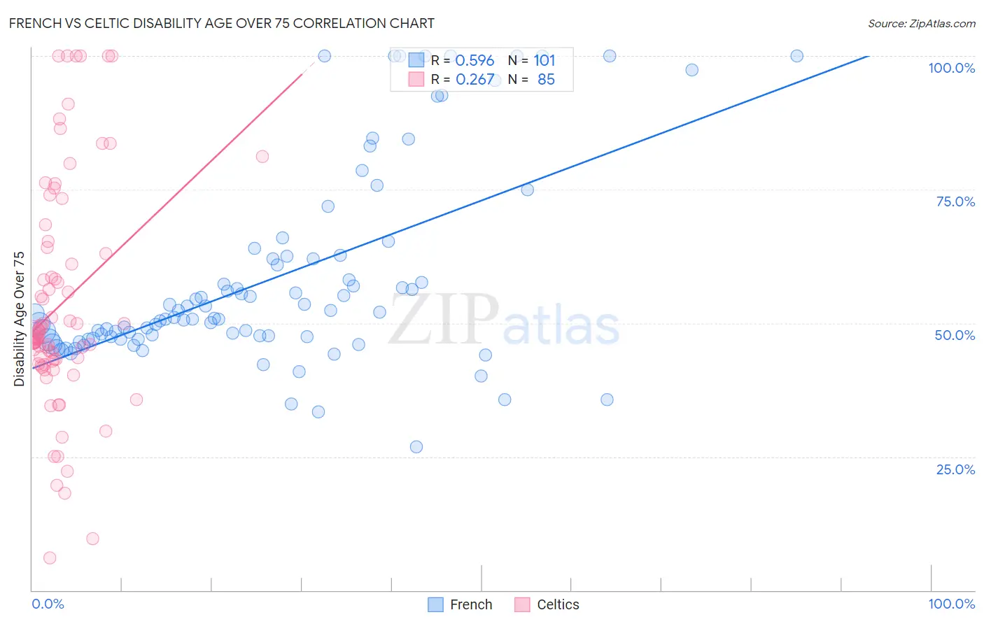 French vs Celtic Disability Age Over 75
