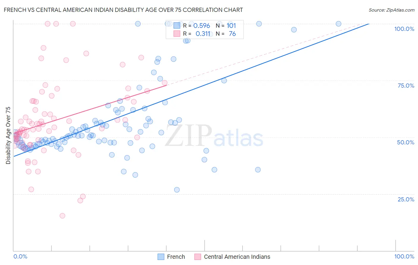French vs Central American Indian Disability Age Over 75