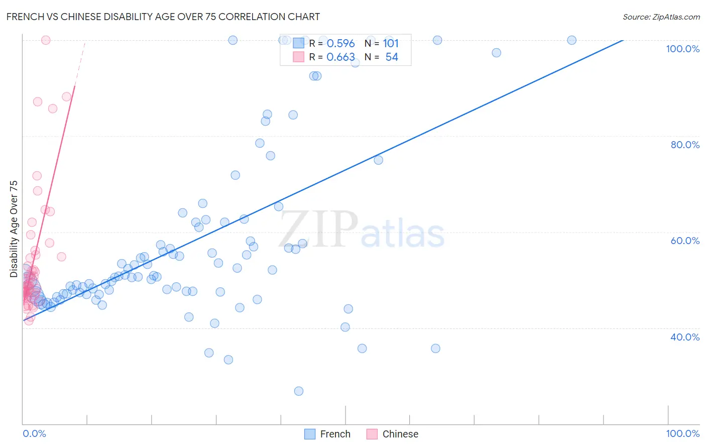 French vs Chinese Disability Age Over 75