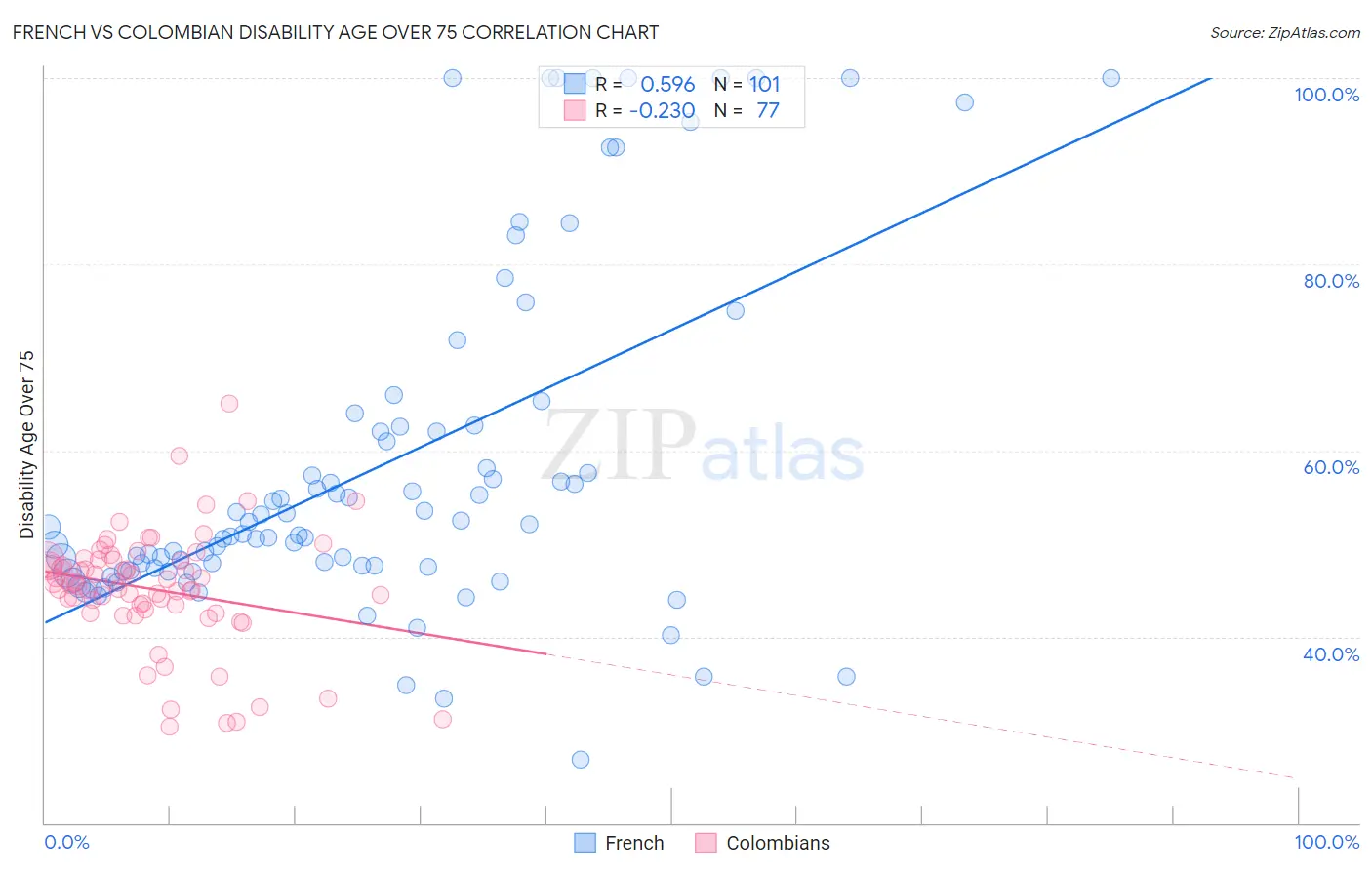 French vs Colombian Disability Age Over 75