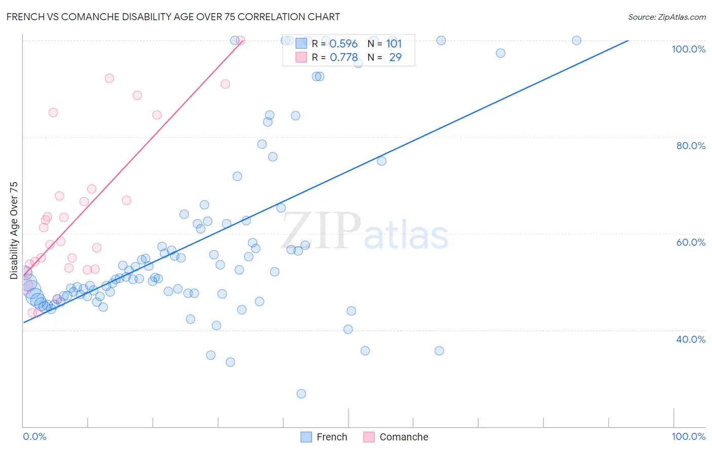 French vs Comanche Disability Age Over 75