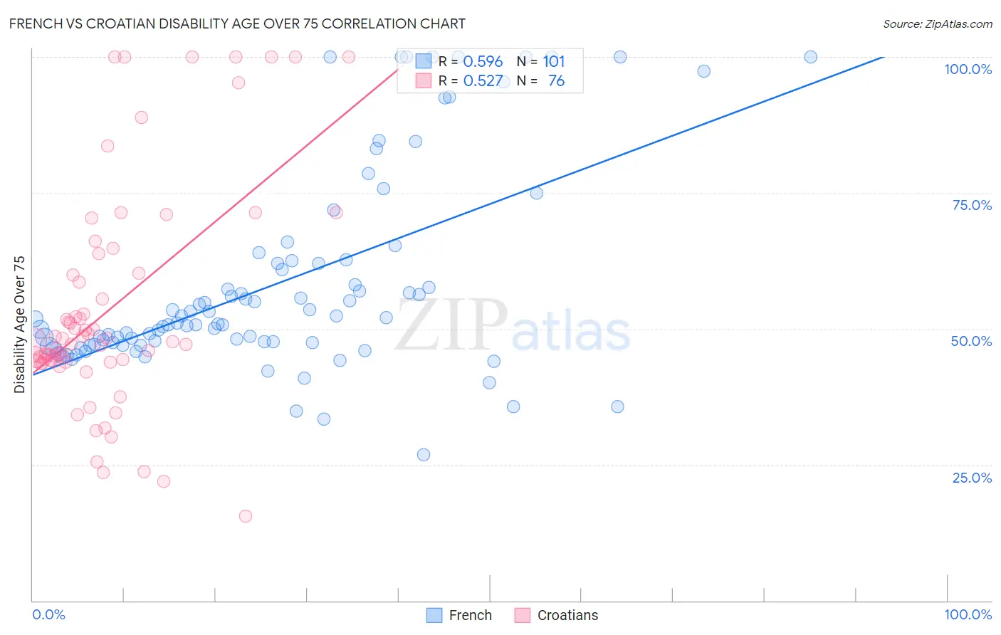 French vs Croatian Disability Age Over 75