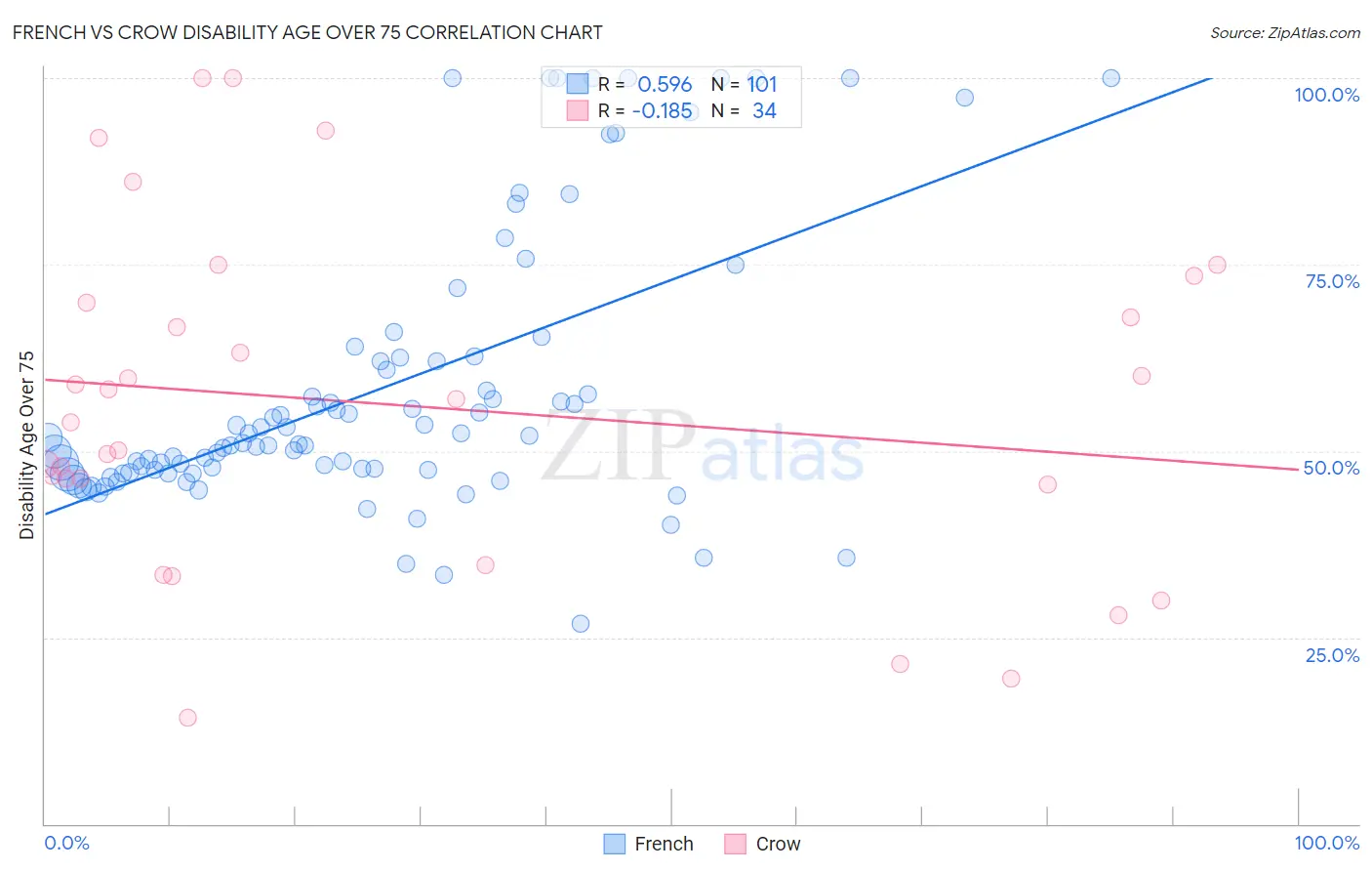 French vs Crow Disability Age Over 75