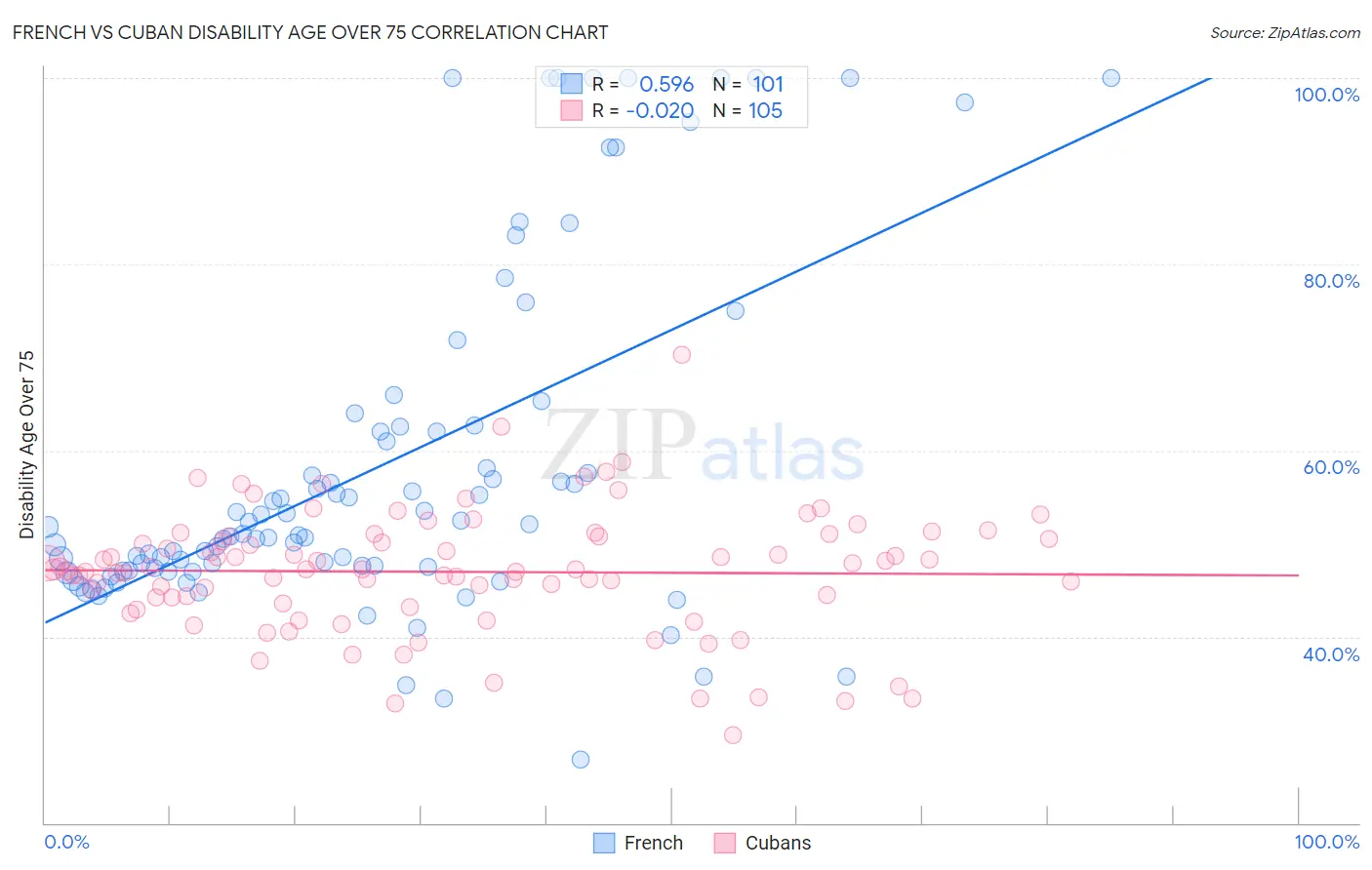 French vs Cuban Disability Age Over 75