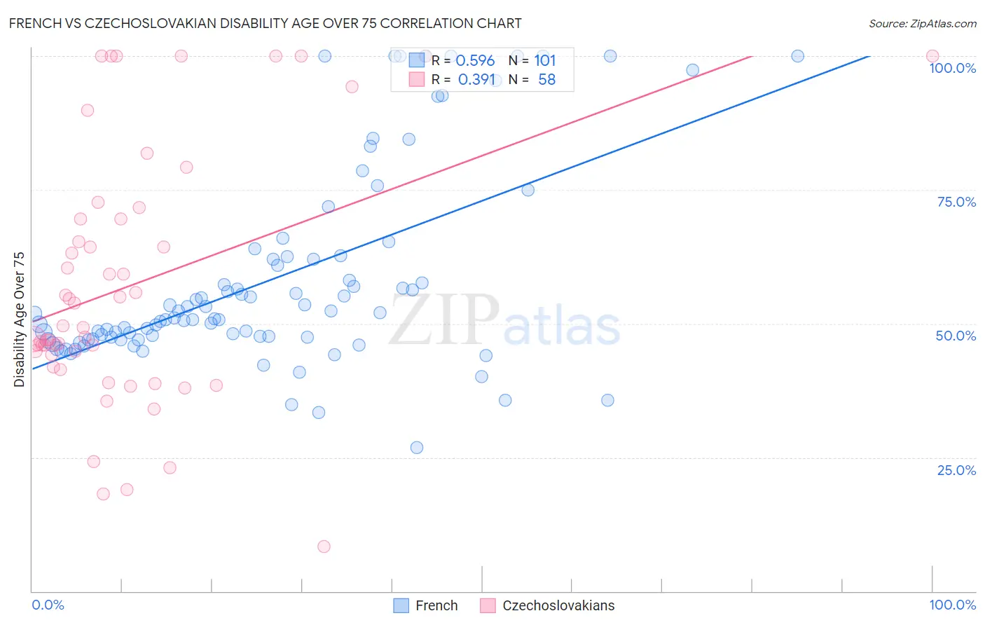 French vs Czechoslovakian Disability Age Over 75