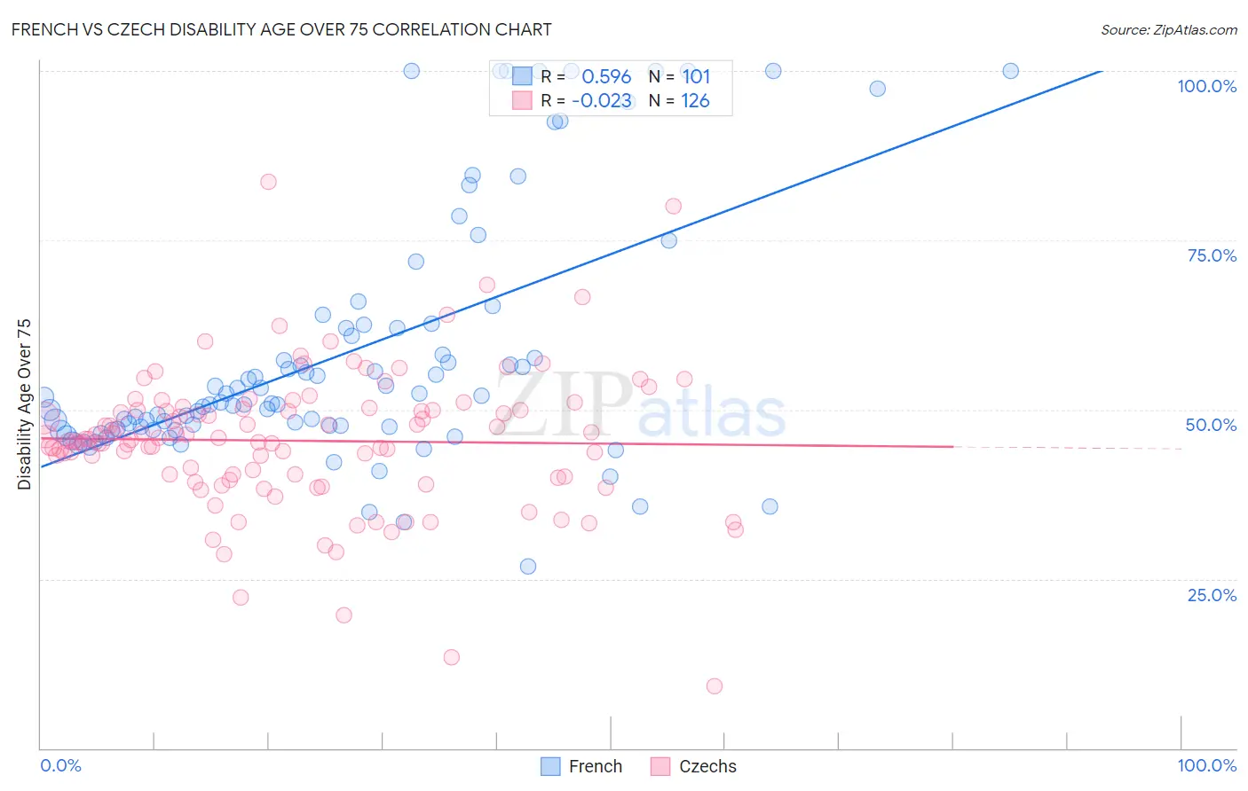 French vs Czech Disability Age Over 75