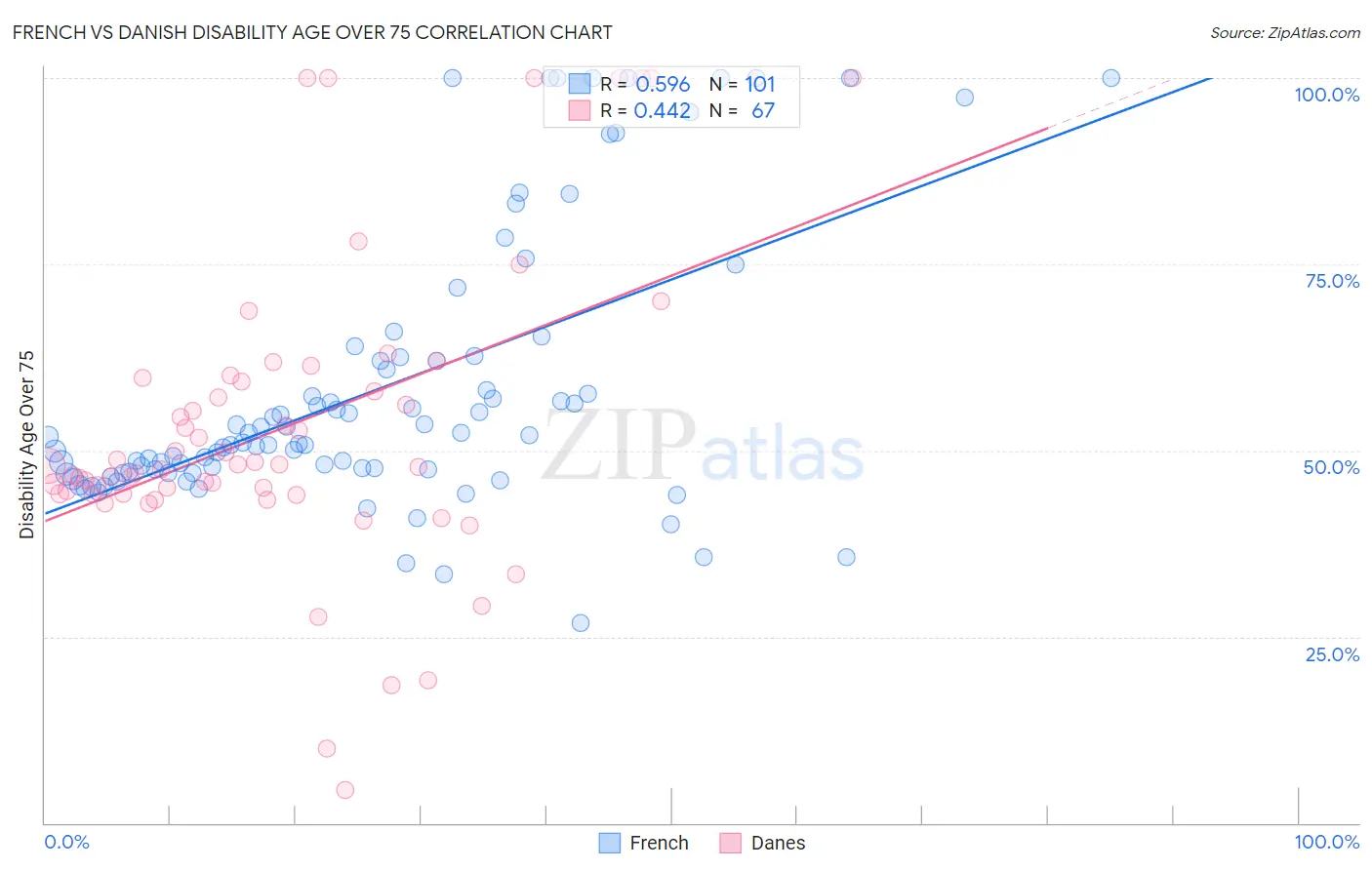 French vs Danish Disability Age Over 75