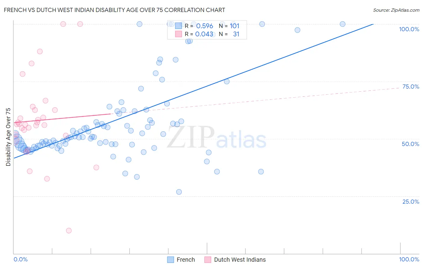 French vs Dutch West Indian Disability Age Over 75