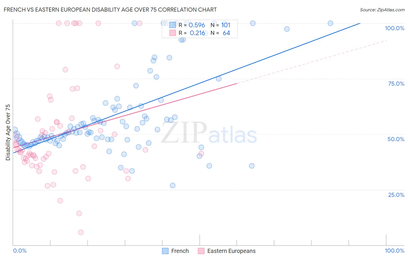 French vs Eastern European Disability Age Over 75