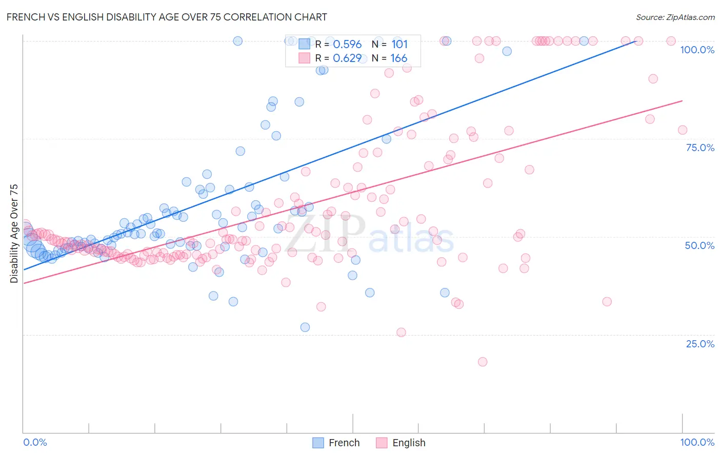 French vs English Disability Age Over 75