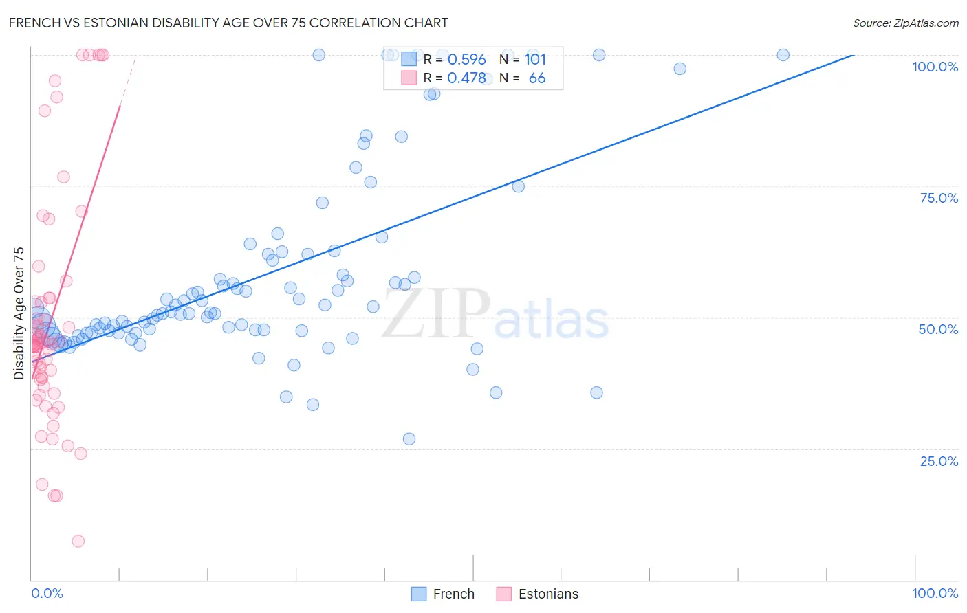 French vs Estonian Disability Age Over 75