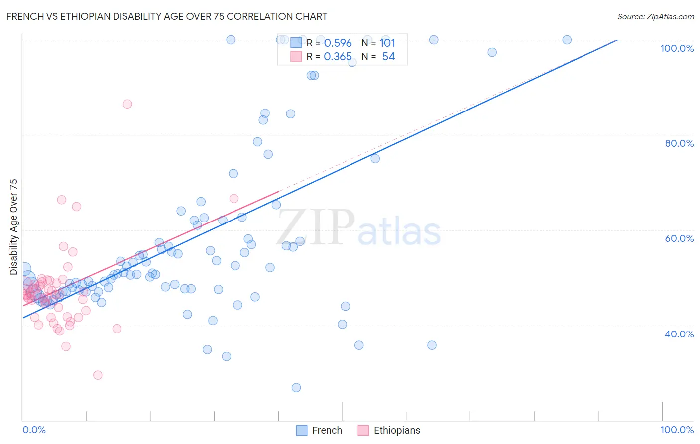 French vs Ethiopian Disability Age Over 75