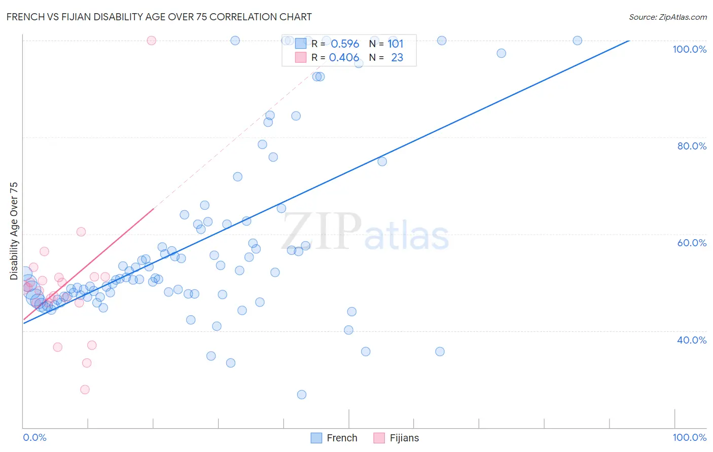 French vs Fijian Disability Age Over 75