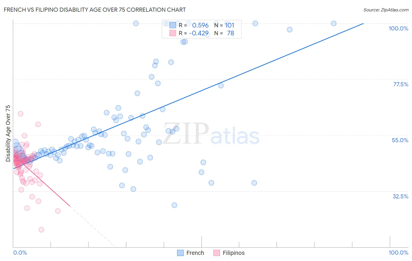 French vs Filipino Disability Age Over 75