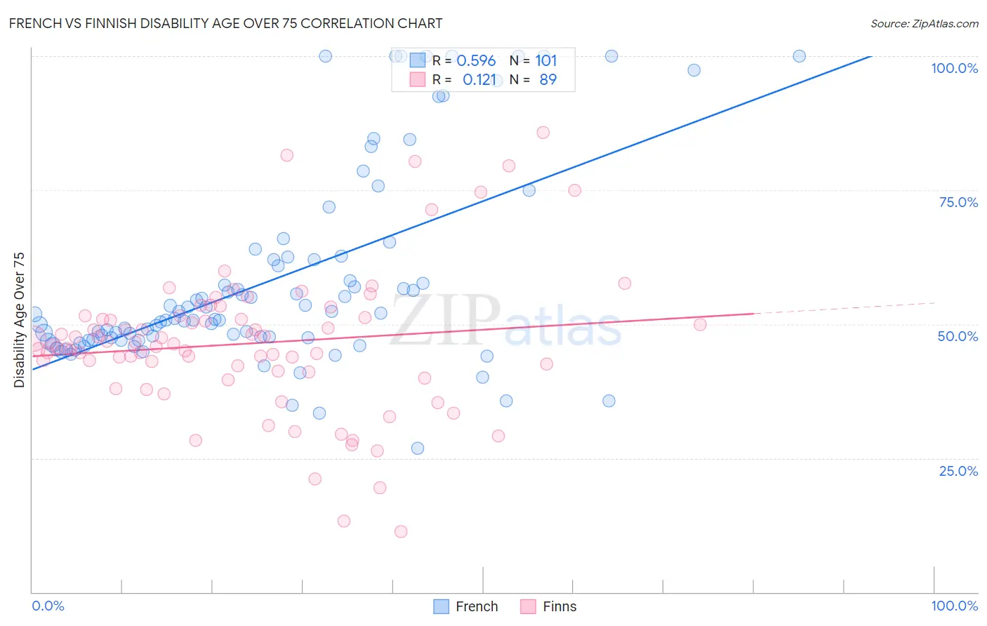 French vs Finnish Disability Age Over 75