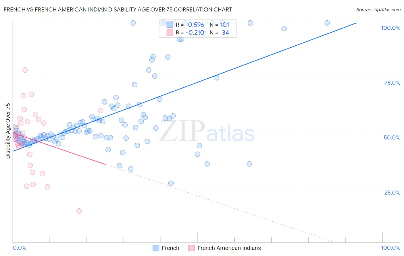 French vs French American Indian Disability Age Over 75