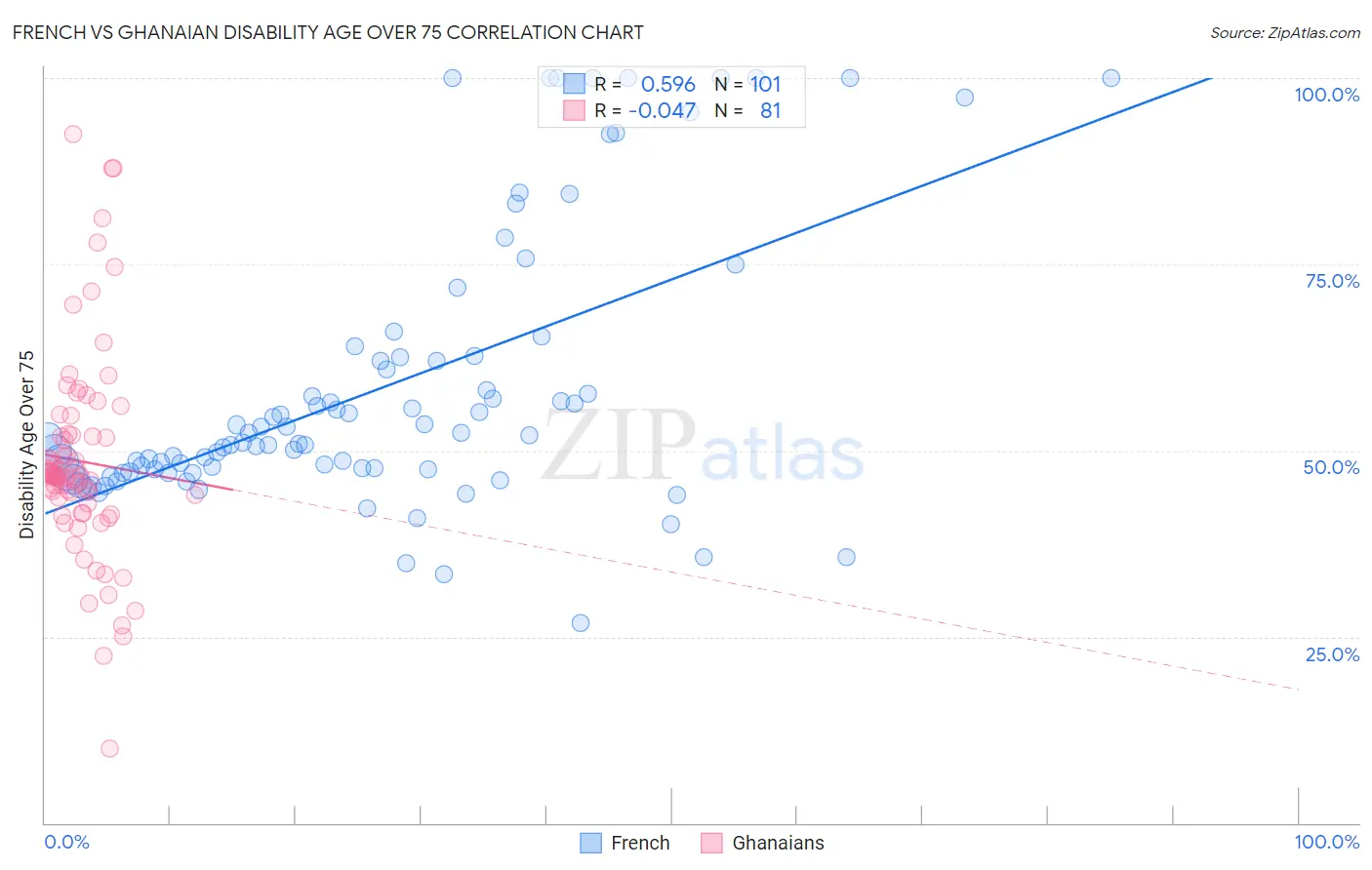 French vs Ghanaian Disability Age Over 75