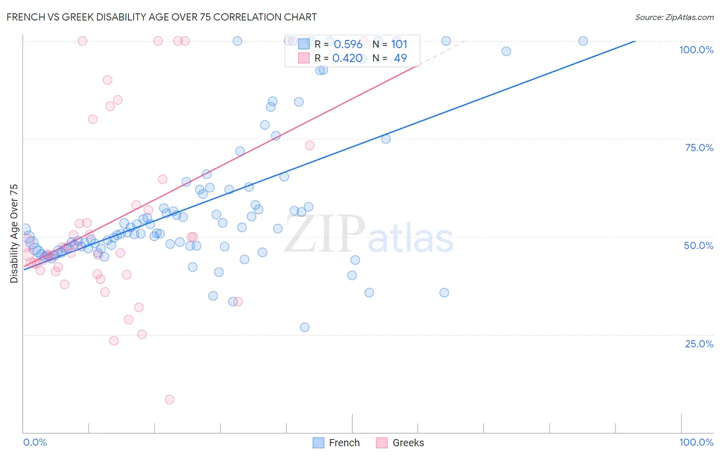 French vs Greek Disability Age Over 75