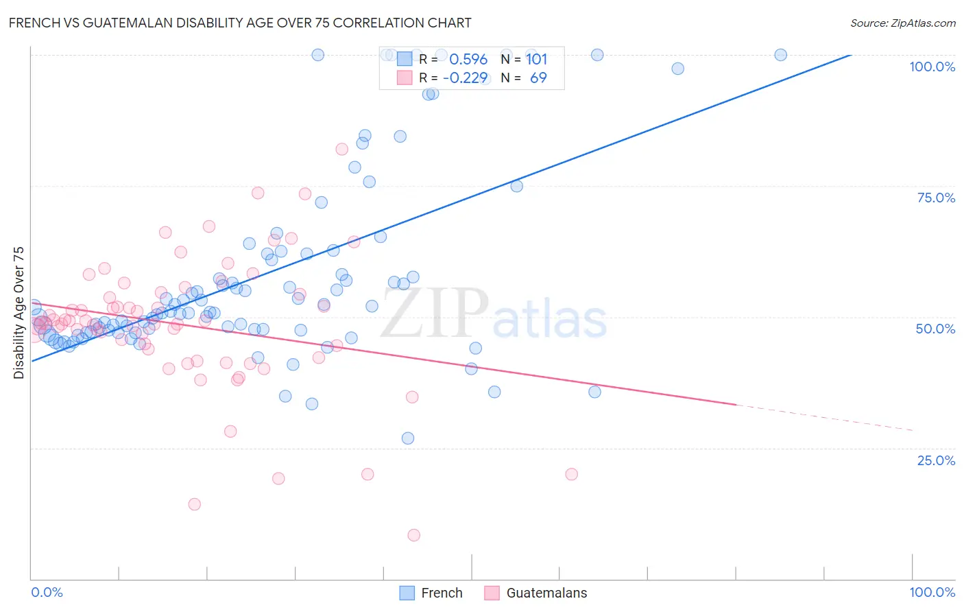 French vs Guatemalan Disability Age Over 75