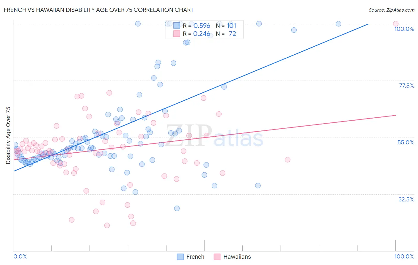 French vs Hawaiian Disability Age Over 75