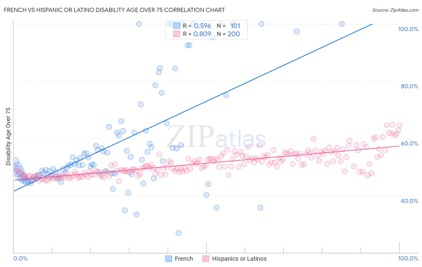 French vs Hispanic or Latino Disability Age Over 75